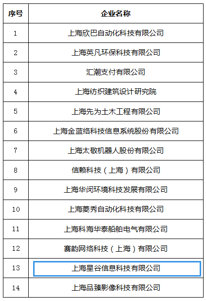 星谷科技獲評(píng)2018年度普陀區(qū)科技創(chuàng)新型小巨人