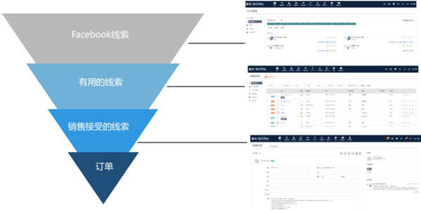 星谷云&FB“圍城”記，長三角四天六城的B2B外貿(mào)商家出海啟示